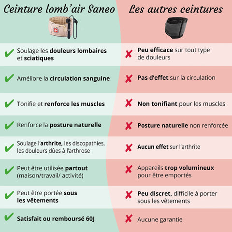 Ceinture de dÃ©compression Lomb'Air Pro - Saneo