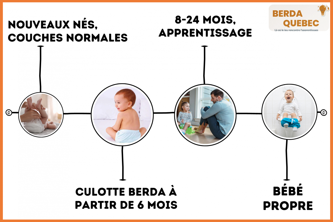 Culotte d'apprentissage Berda pour bébé